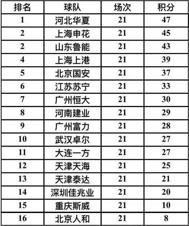 上港客场大败，积分榜领跑位置受挑战