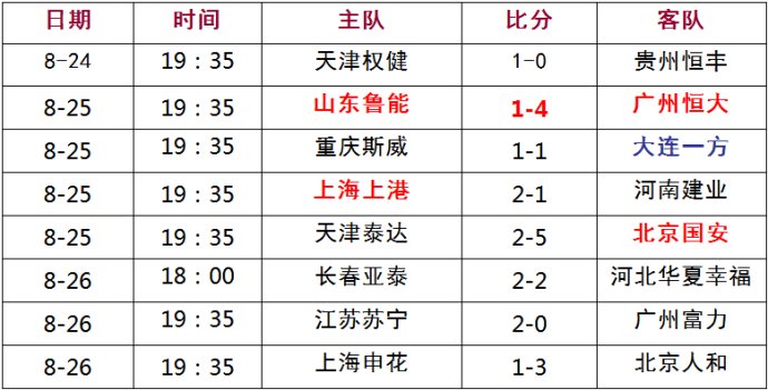 富力主场惨败，积分榜下滑至第七位