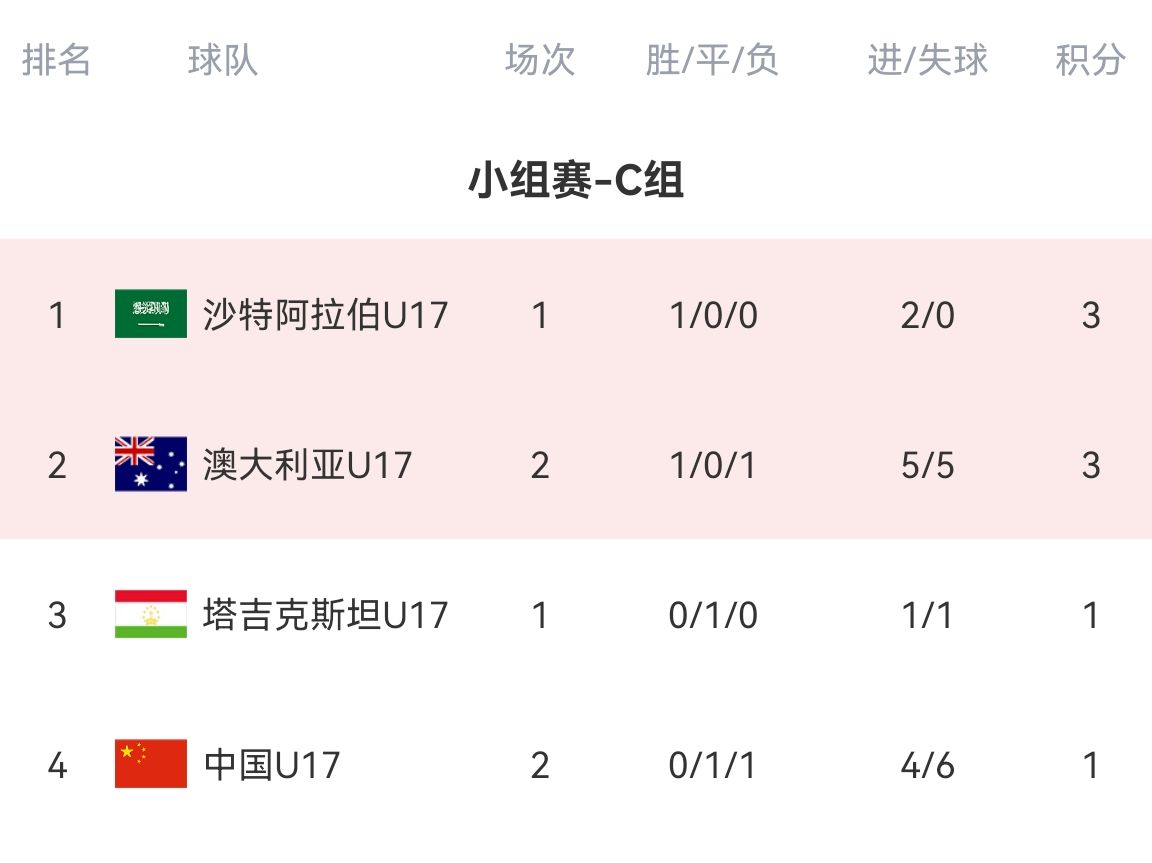 罗马憾负遭逆转，积分榜略微下滑一位