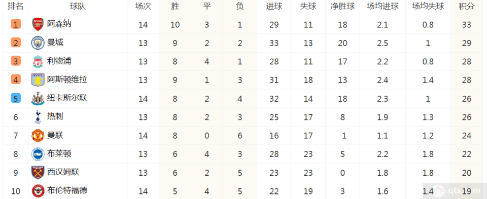 半岛体育-曼彻斯特城轻取对手，继续领跑积分榜