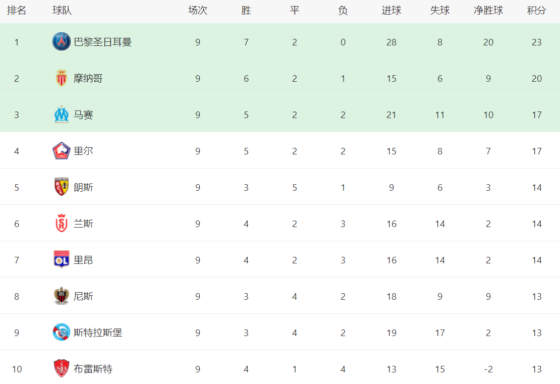 摩纳哥客场逆转成功，提升积分排名