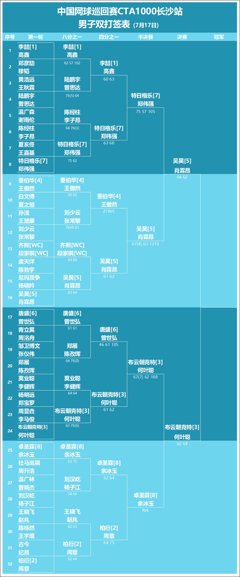 大胜收官，结束比赛巅峰战绩