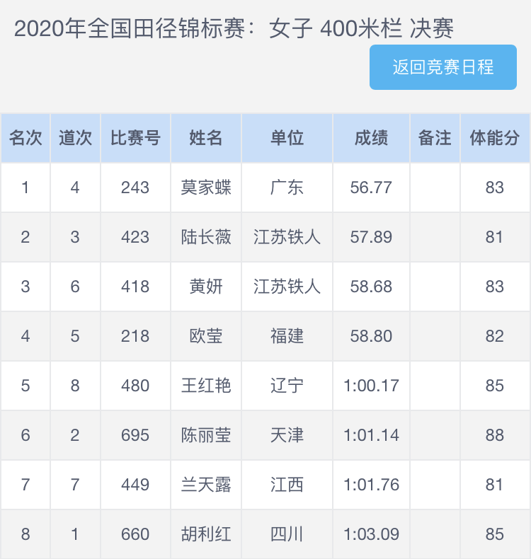 日本田径名将刷新个人最好成绩