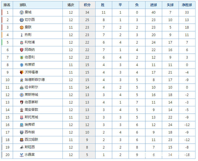 半岛体育-曼城客场不敌切尔西，积分榜下滑