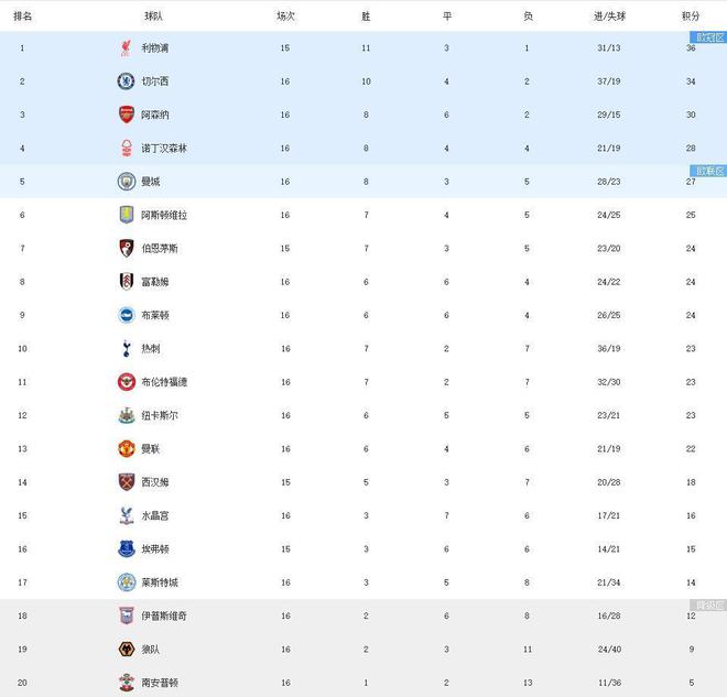 利物浦铁卫受伤影响英超积分榜排名