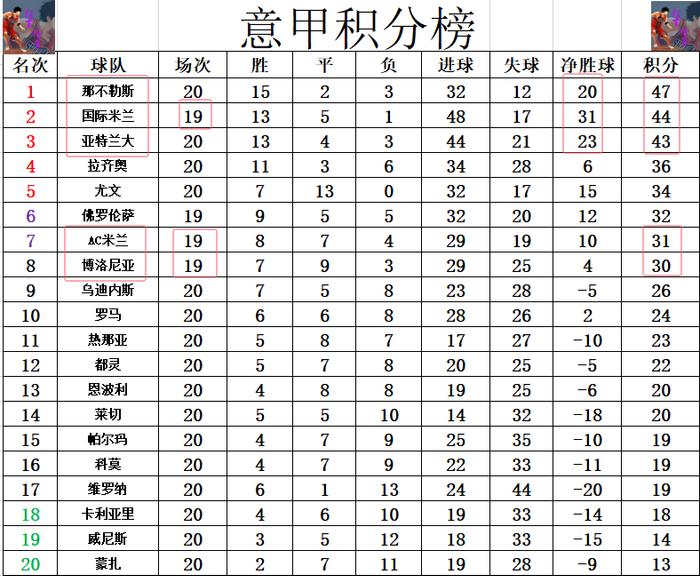 国际米兰主场惨遭逆转，积分领先被缩小